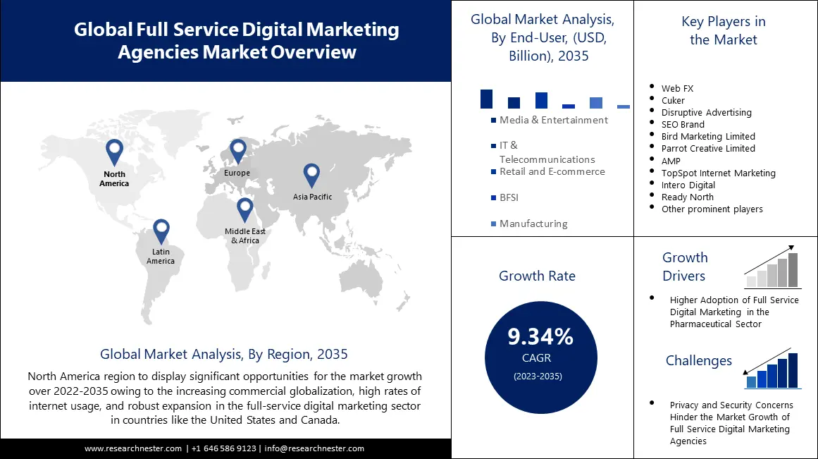 Full Service Digital Marketing Agencies Market